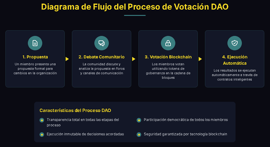 SISTEMA VOTACION DAO