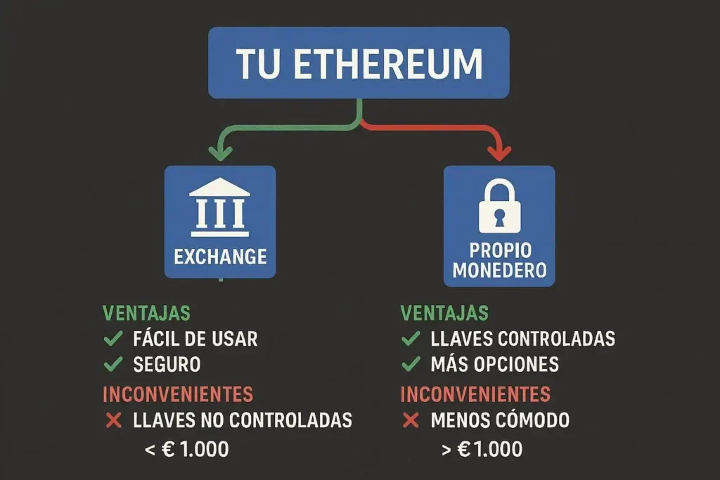 comparacion guardar eth exchange vs wallet
