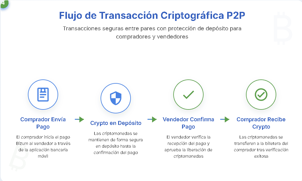 Cómo Comprar Criptomonedas con Bizum 2 info p2p - La CryptoGuía