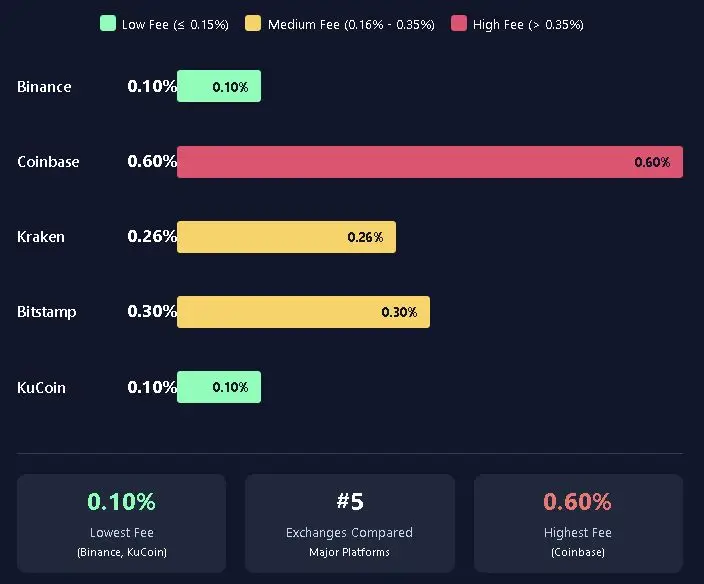 Mejores Exchanges Cripto 2025 3 Tabla comparativa comisiones exchanges