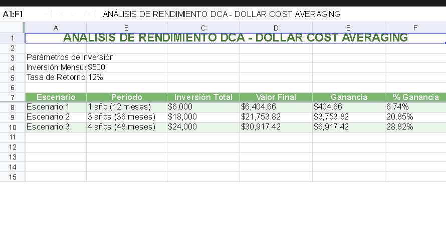 Qué es DCA 5 grafica de rendimientos