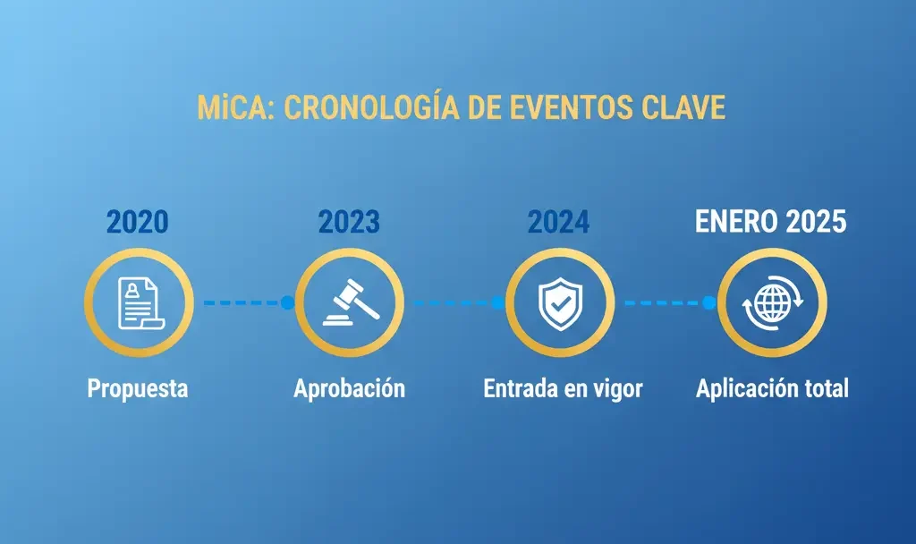 Línea temporal MiCA