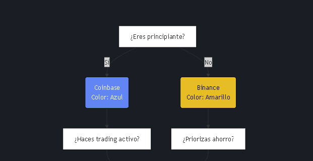 Binance vs Coinbase 2025 6 ventajas coin binan - La CryptoGuía