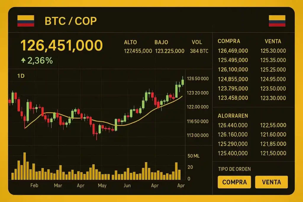 "Interfaz de exchange colombiano mostrando gr&aacute;ficos de Bitcoin en pesos