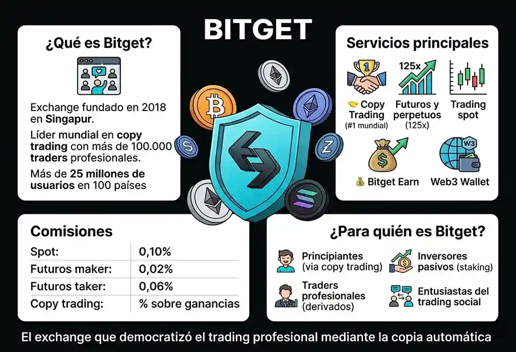 infografía conceptual del exchange bitget