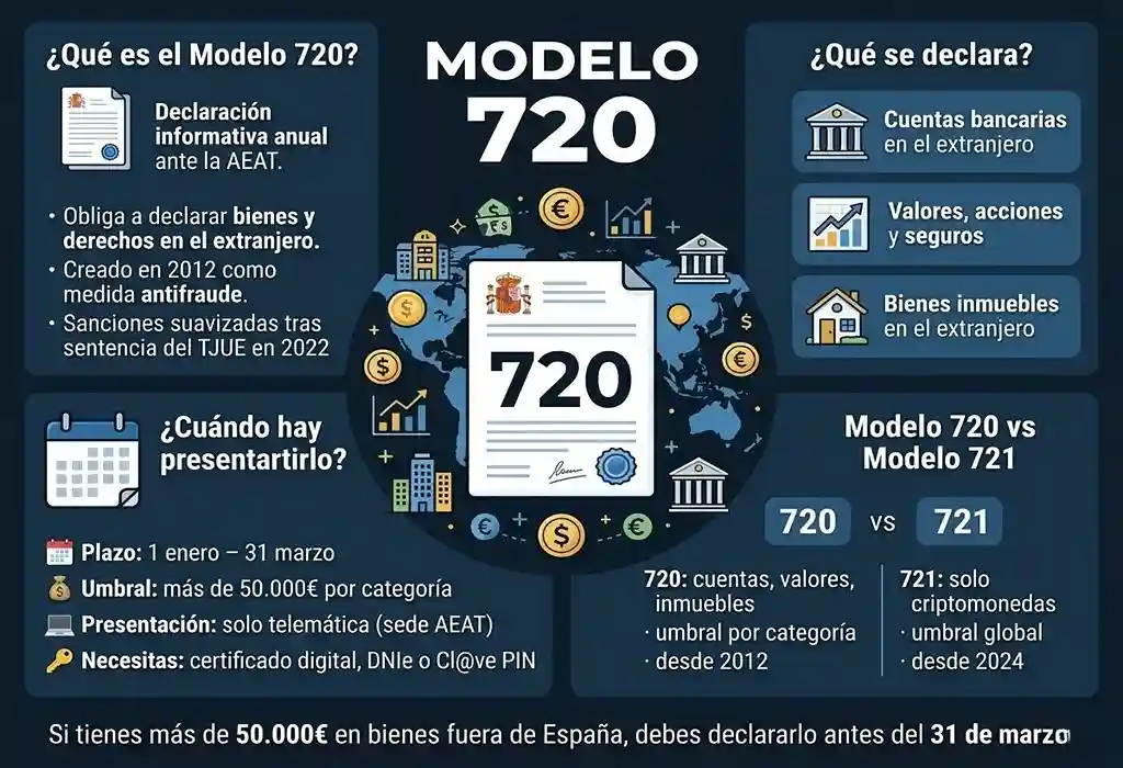 infograf&iacute;a conceptual del modelo 720