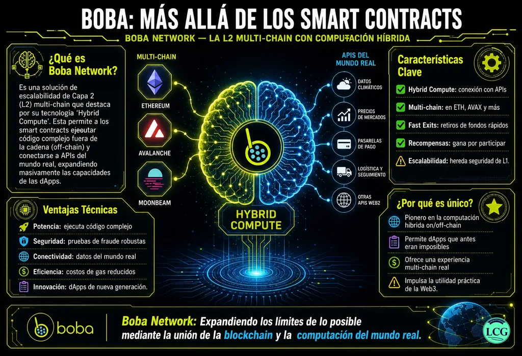 Infograf&iacute;a explicativa sobre Boba Network en blockchain y crypto