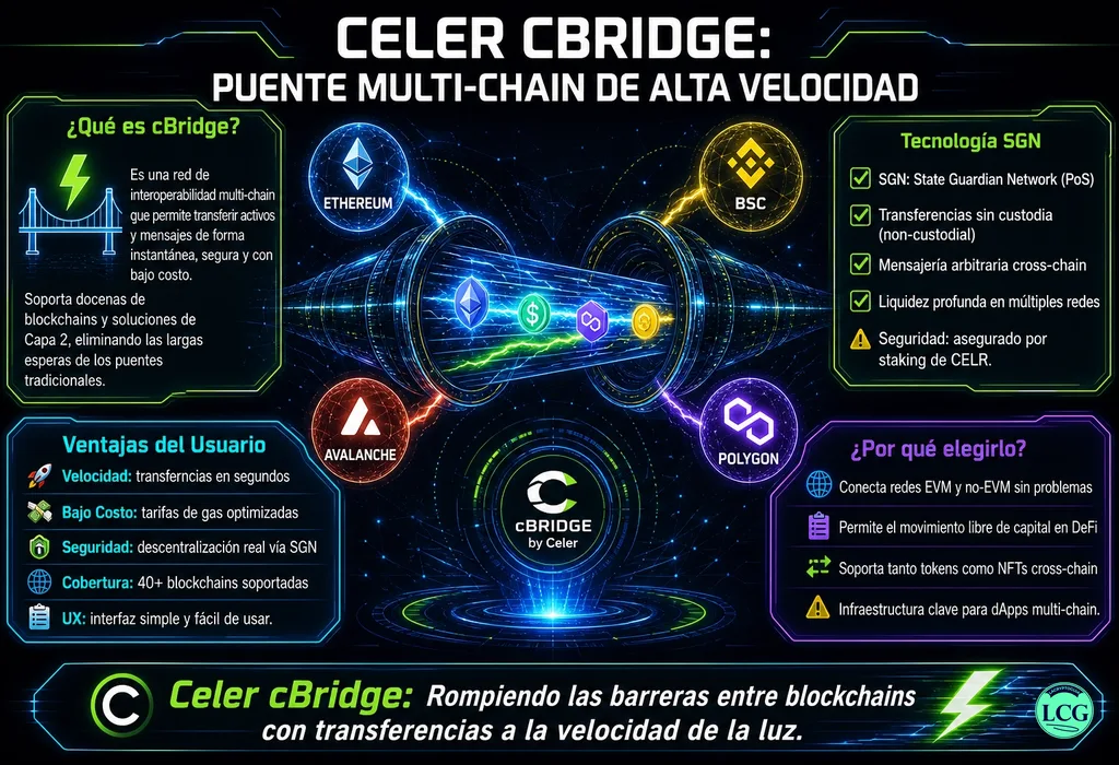 Infografía explicativa sobre Celer Cbridge en blockchain y crypto