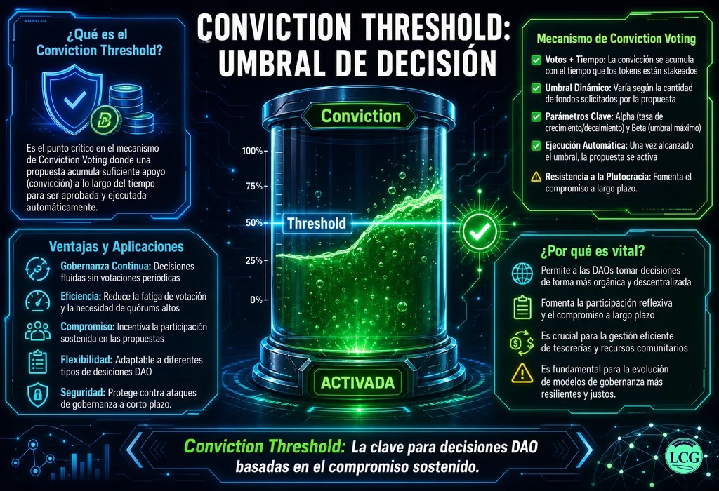 Infografía explicativa sobre Conviction Threshold en blockchain y crypto