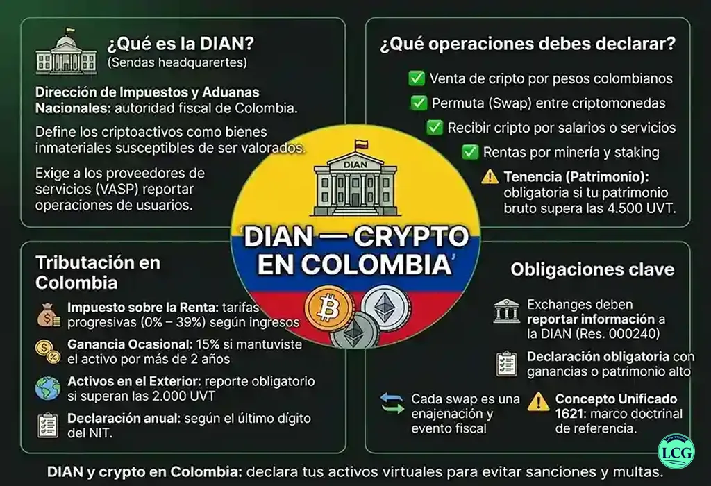 Infografía explicativa sobre Dian en blockchain y crypto