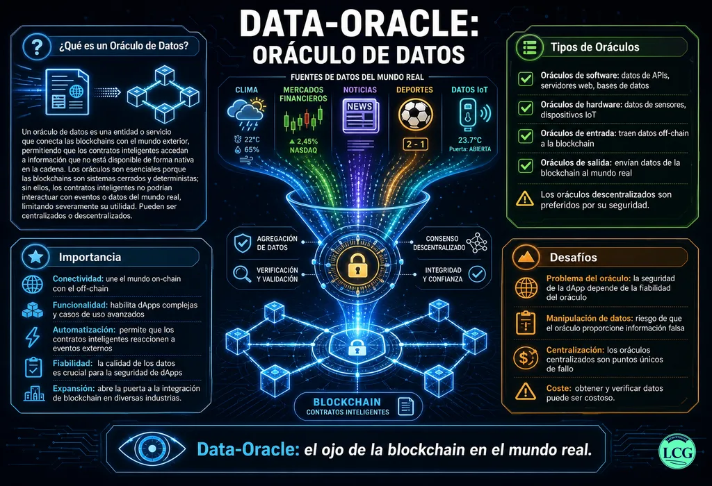 Infograf&iacute;a explicativa sobre Data Oracle en blockchain y crypto