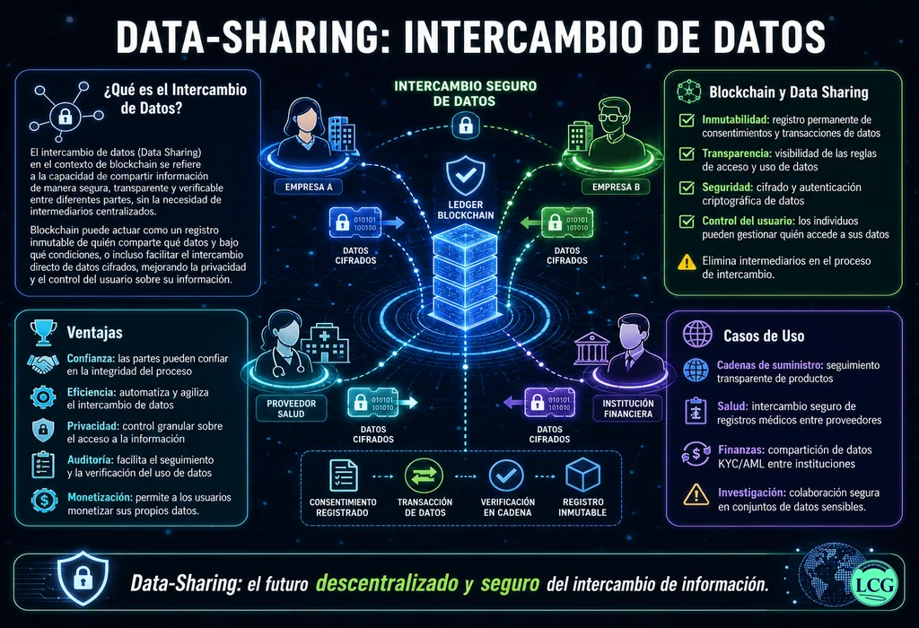 Infograf&iacute;a explicativa sobre Data Sharing en blockchain y crypto