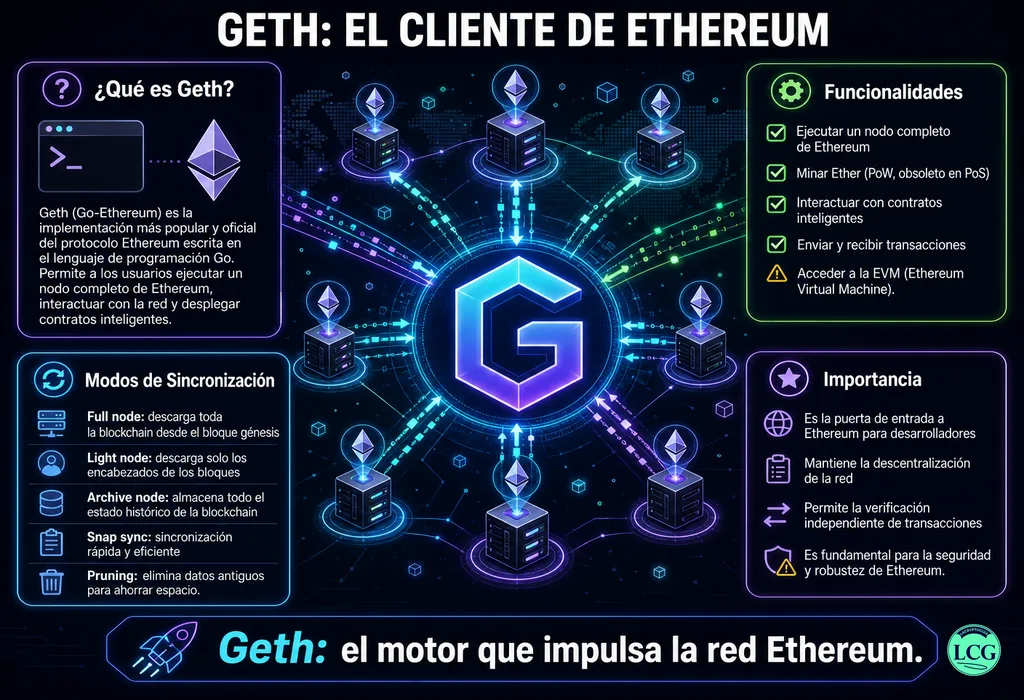 Infograf&iacute;a explicativa sobre Geth en blockchain y crypto