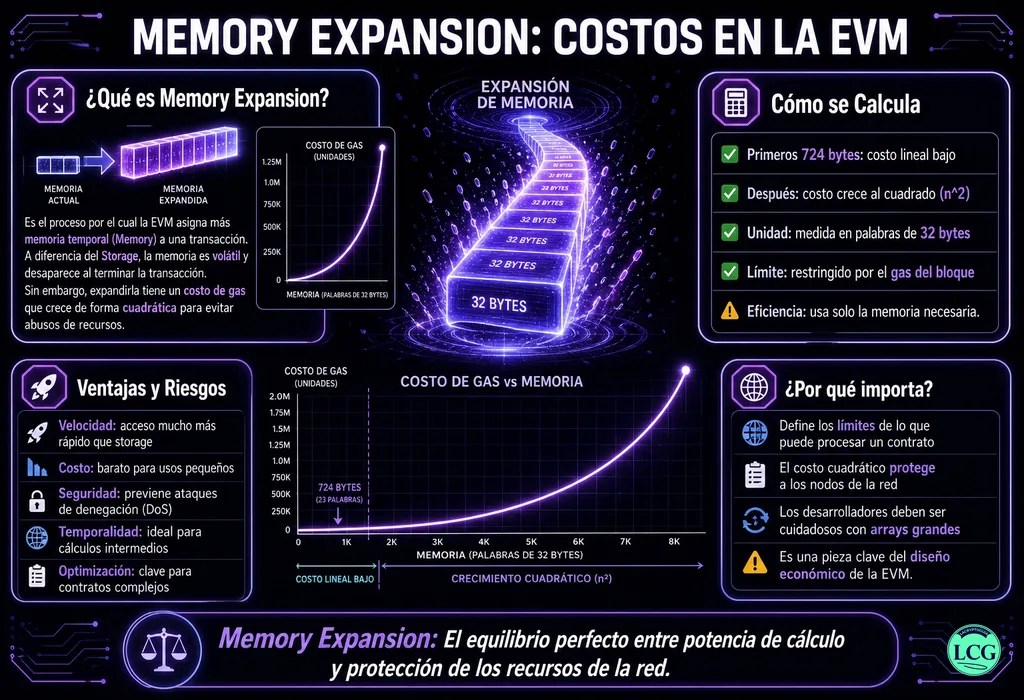 Infograf&iacute;a explicativa sobre Memory Expansion en blockchain y crypto