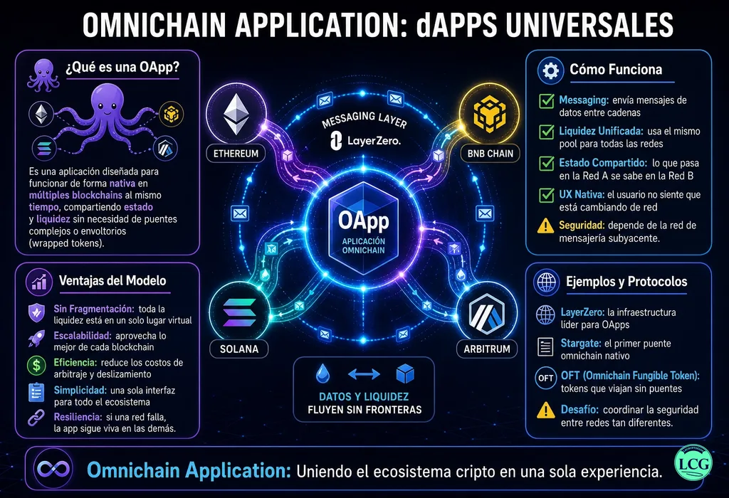 Infograf&iacute;a explicativa sobre Omnichain Application en blockchain y crypto