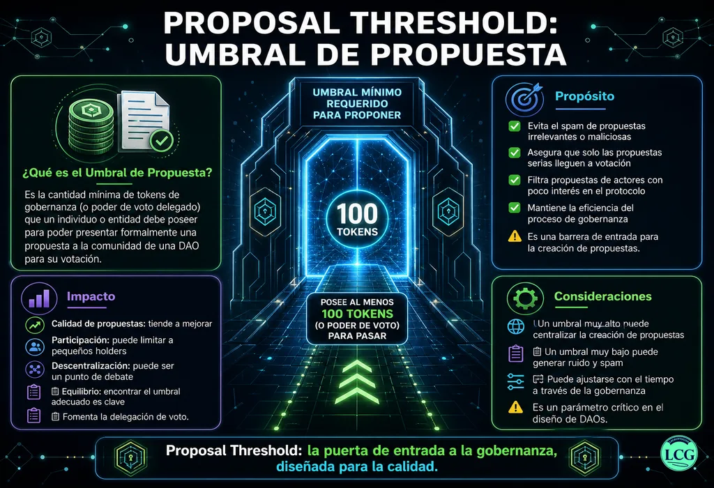 Infograf&iacute;a explicativa sobre Proposal Threshold en blockchain y crypto