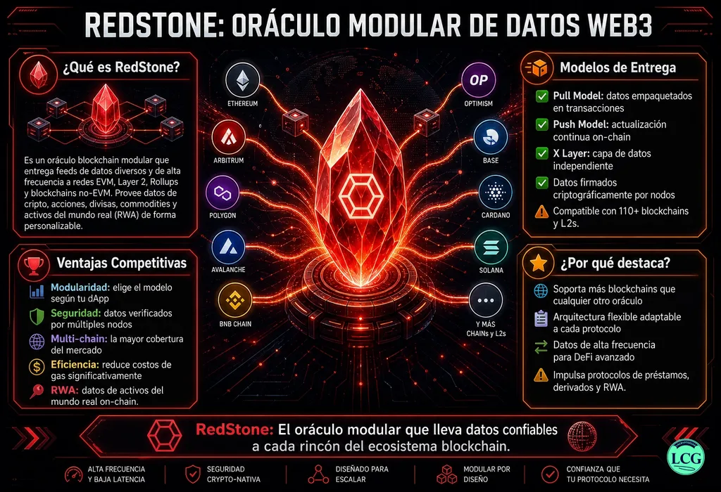 Infograf&iacute;a explicativa sobre Redstone en blockchain y crypto