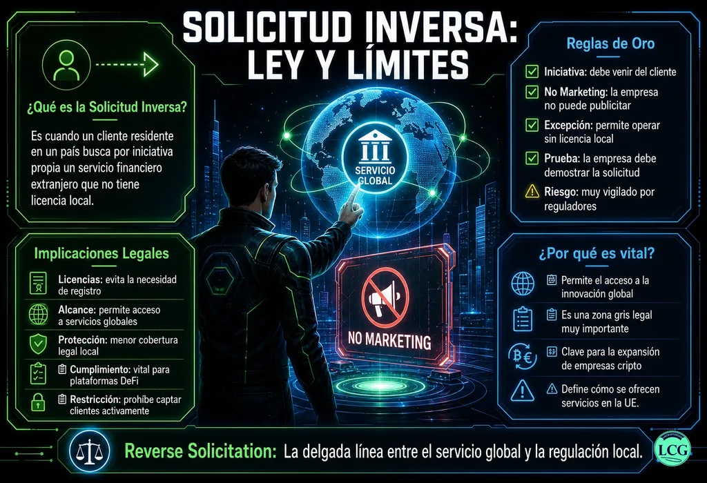 Infograf&iacute;a explicativa sobre Reverse Solicitation en blockchain y crypto