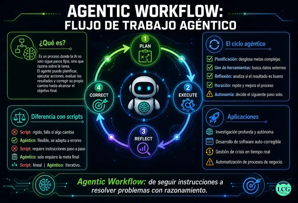 Infograf&iacute;a explicativa sobre Agentic Workflow en blockchain y crypto