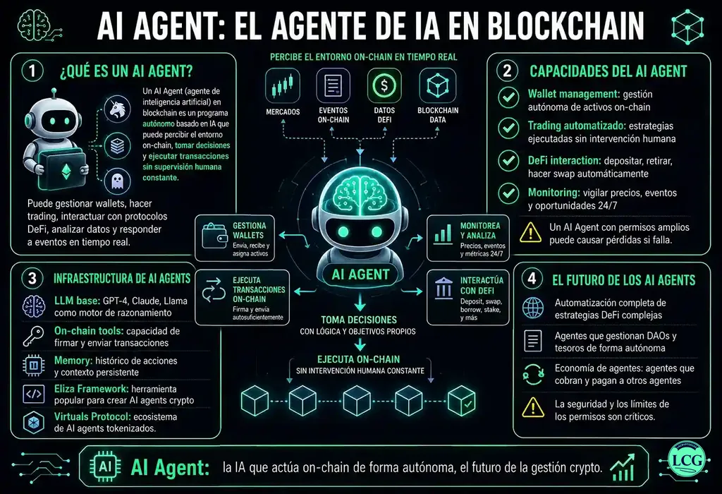 Infograf&iacute;a explicativa sobre Ai Agent en blockchain y crypto