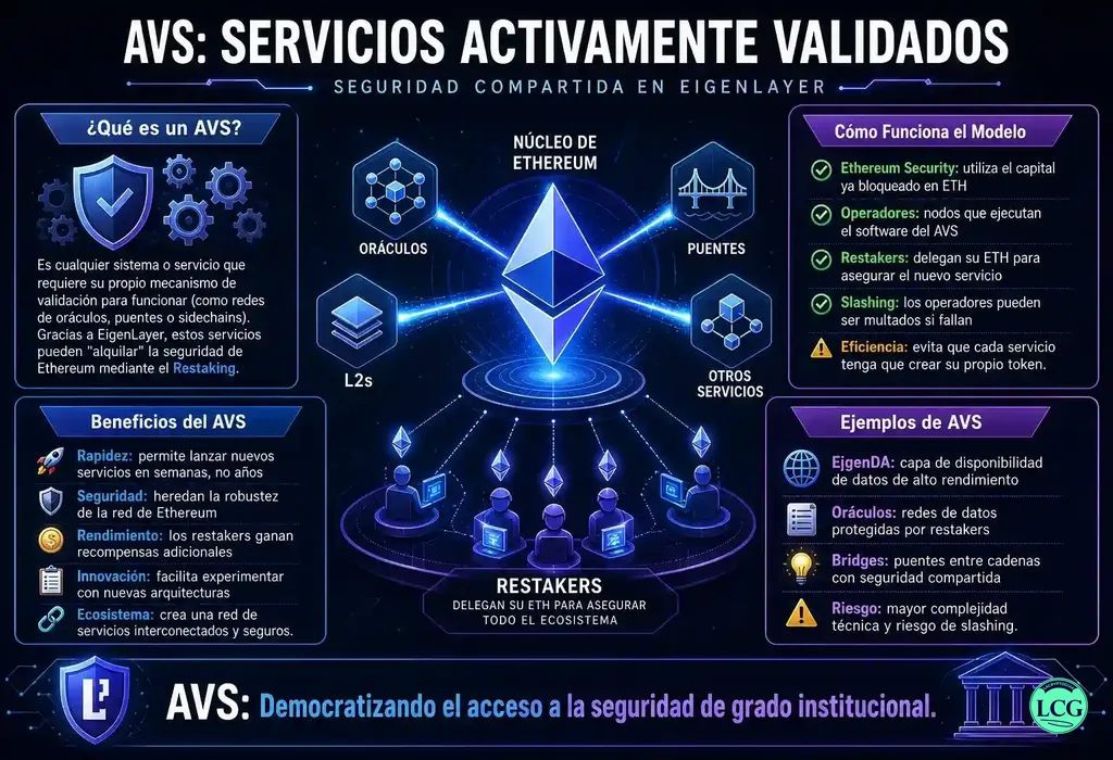 Infograf&iacute;a explicativa sobre Avs (Actively Validated Services) en blockchain y crypto