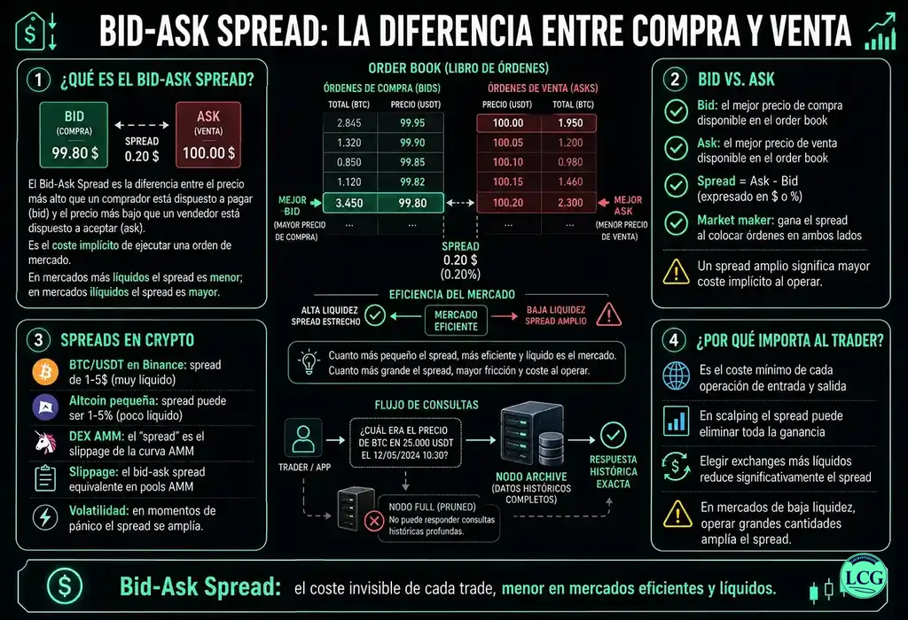 Infografía explicativa sobre Bid Ask Spread en blockchain y crypto