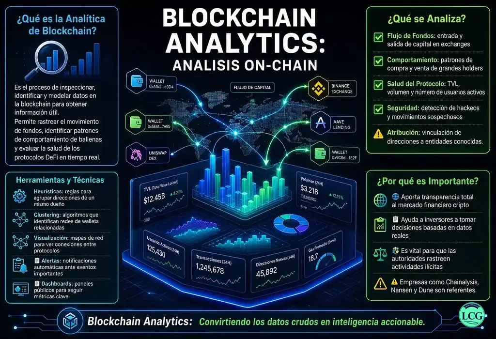 Infografía explicativa sobre Blockchain Analytics en blockchain y crypto