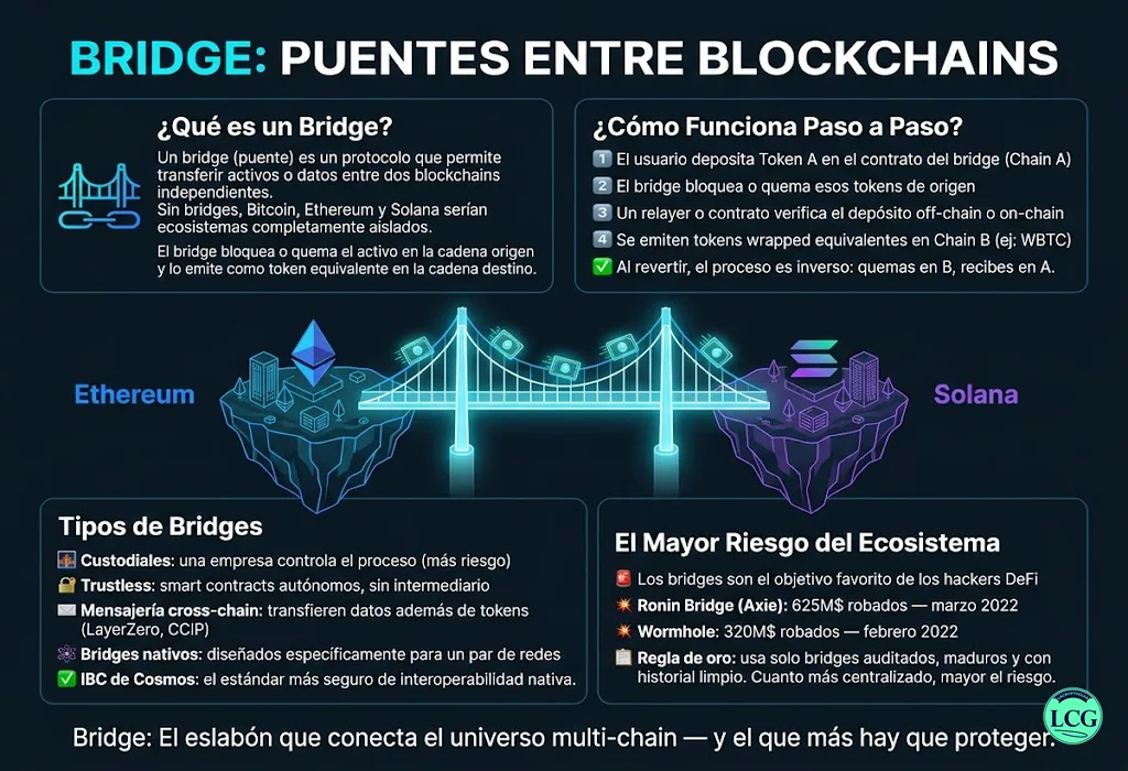 Infograf&iacute;a explicativa sobre Bridge en blockchain y crypto
