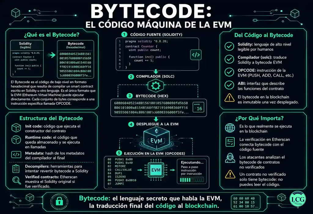 Infograf&iacute;a explicativa sobre Bytecode en blockchain y crypto