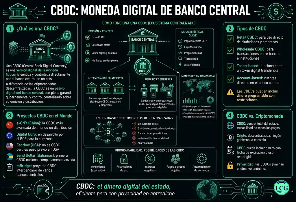 Infograf&iacute;a explicativa sobre Cbdc en blockchain y crypto