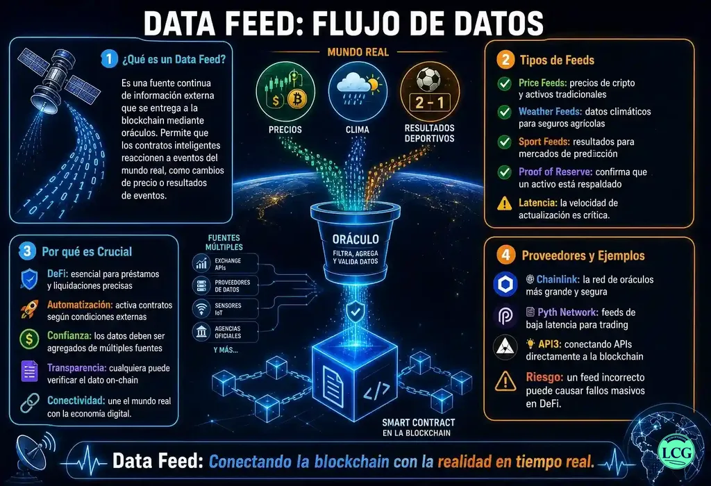 Infograf&iacute;a explicativa sobre Data Feed en blockchain y crypto