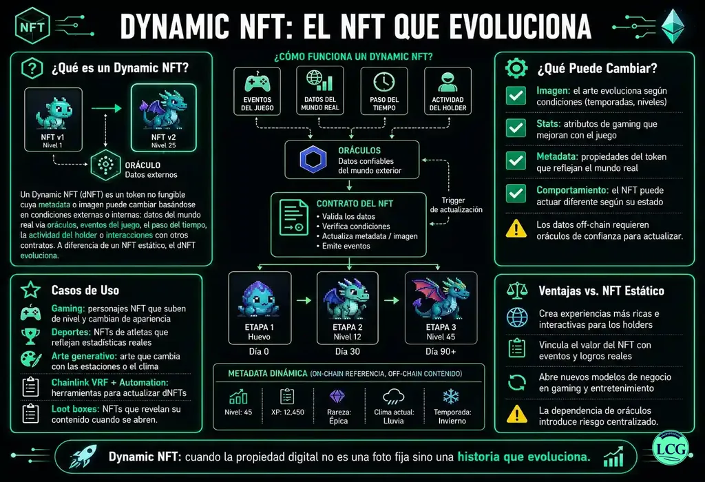 Infograf&iacute;a explicativa sobre Dynamic Nft en blockchain y crypto