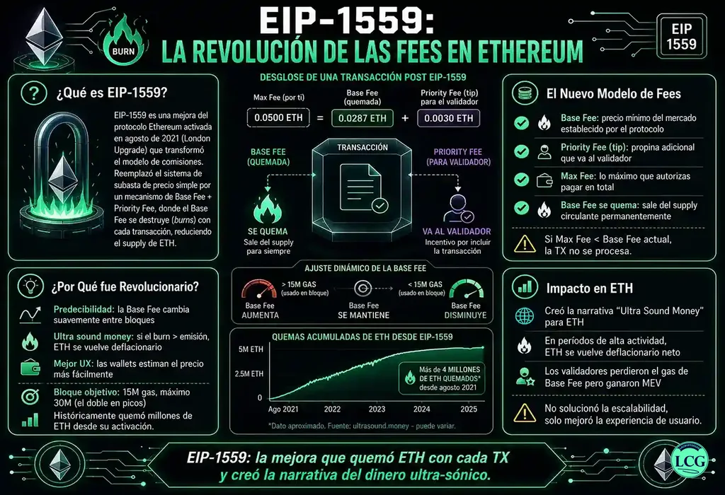 Infograf&iacute;a explicativa sobre Eip 1559 en blockchain y crypto