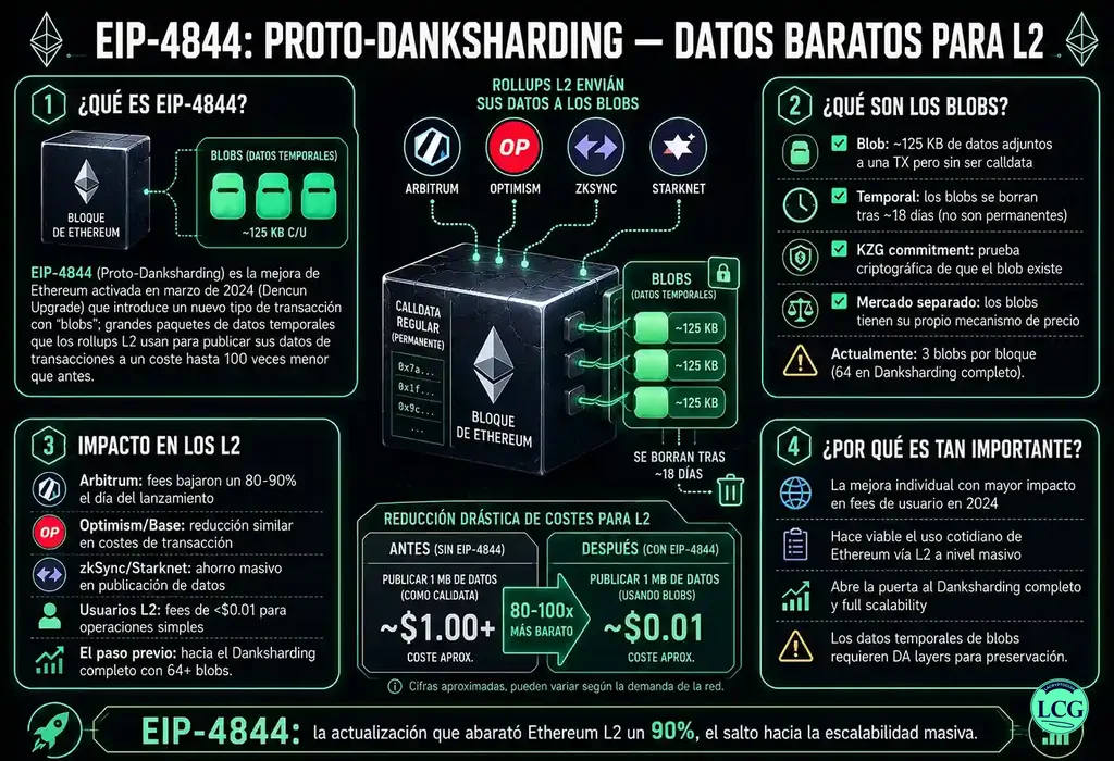 Infograf&iacute;a explicativa sobre Eip 4844 en blockchain y crypto