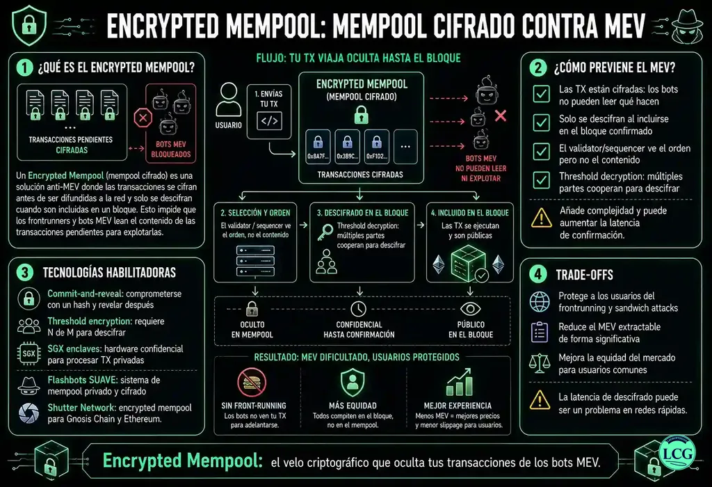 Infograf&iacute;a explicativa sobre Encrypted Mempool en blockchain y crypto