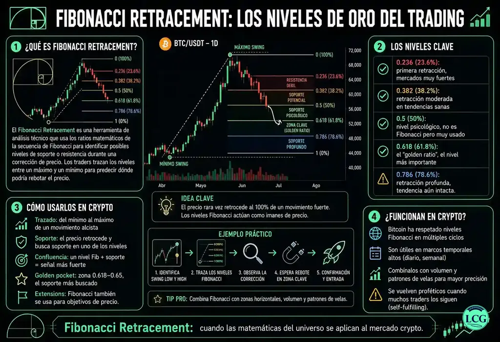 Infograf&iacute;a explicativa sobre Fibonacci Retracement en blockchain y crypto