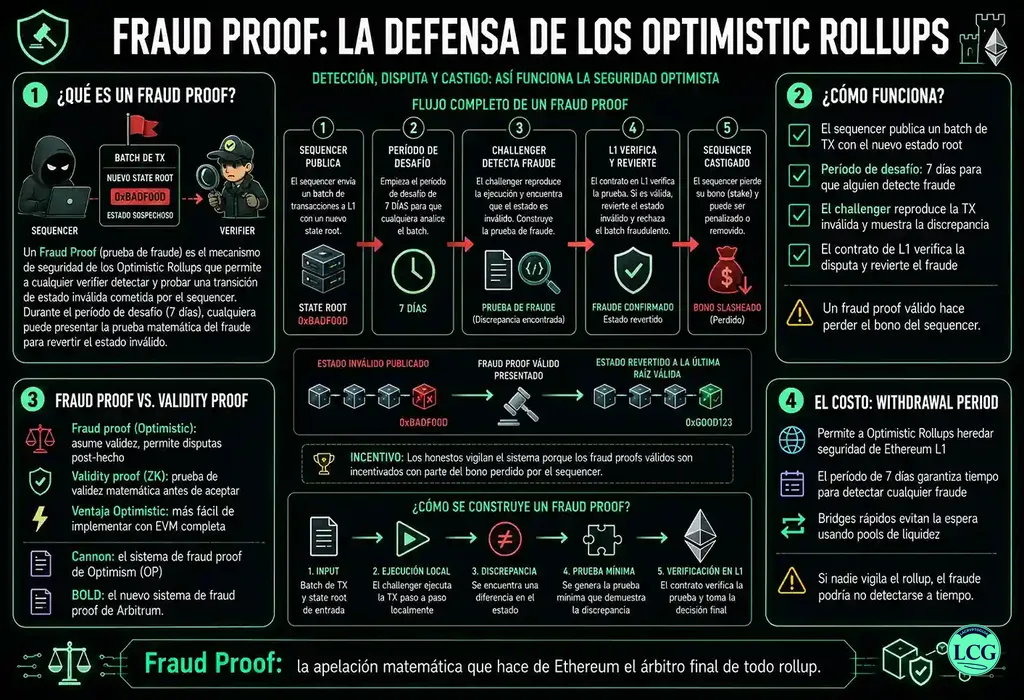 Infograf&iacute;a explicativa sobre Fraud Proof en blockchain y crypto