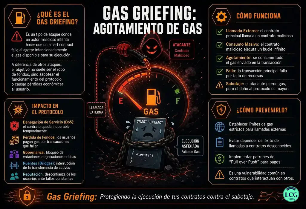 Infograf&iacute;a explicativa sobre Gas Griefing en blockchain y crypto