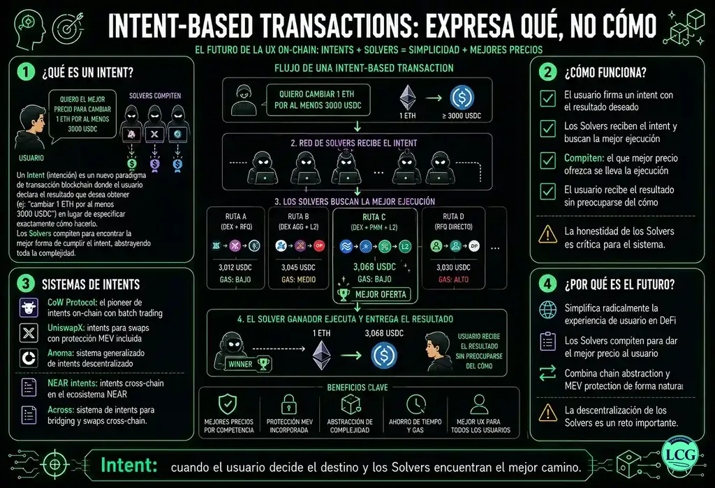 Infograf&iacute;a explicativa sobre Intent Based Transaction en blockchain y crypto