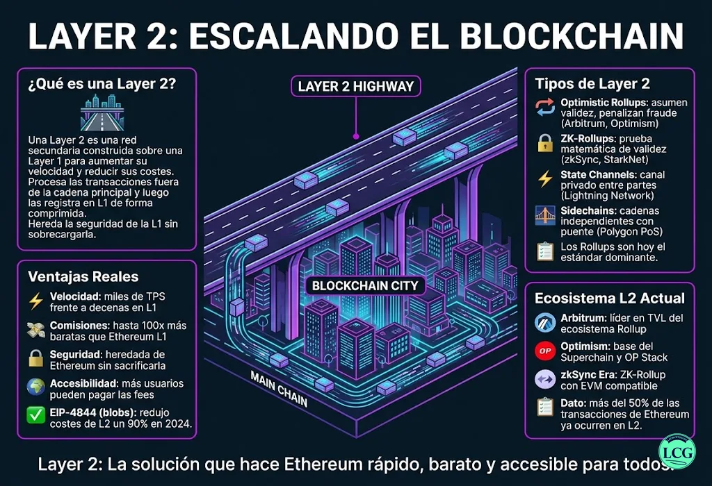 Infografía explicativa sobre Layer 2 en blockchain y crypto
