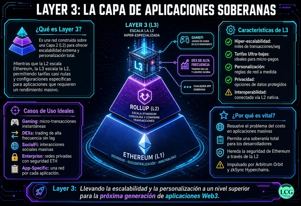 Infograf&iacute;a explicativa sobre Layer 3 en blockchain y crypto