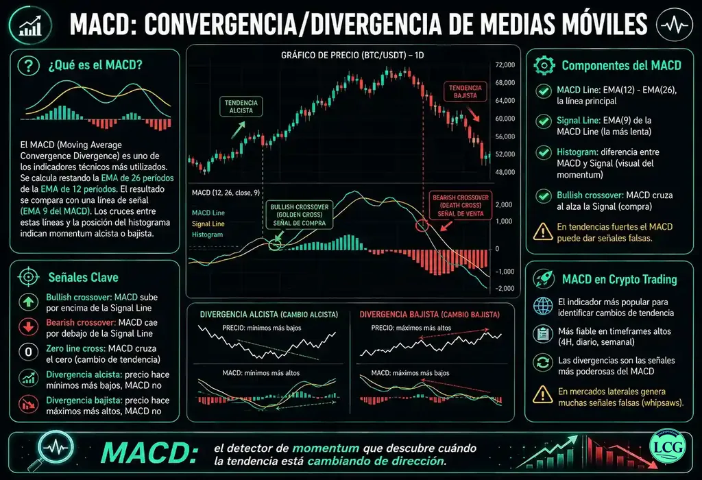 Infograf&iacute;a explicativa sobre Macd en blockchain y crypto