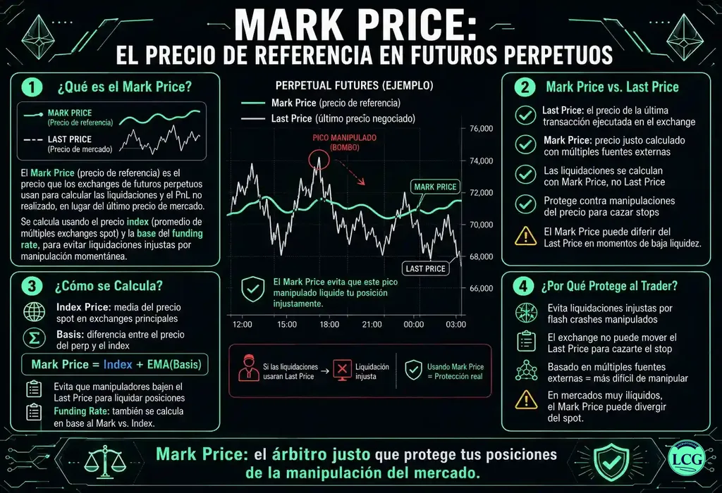 Infograf&iacute;a explicativa sobre Mark Price en blockchain y crypto