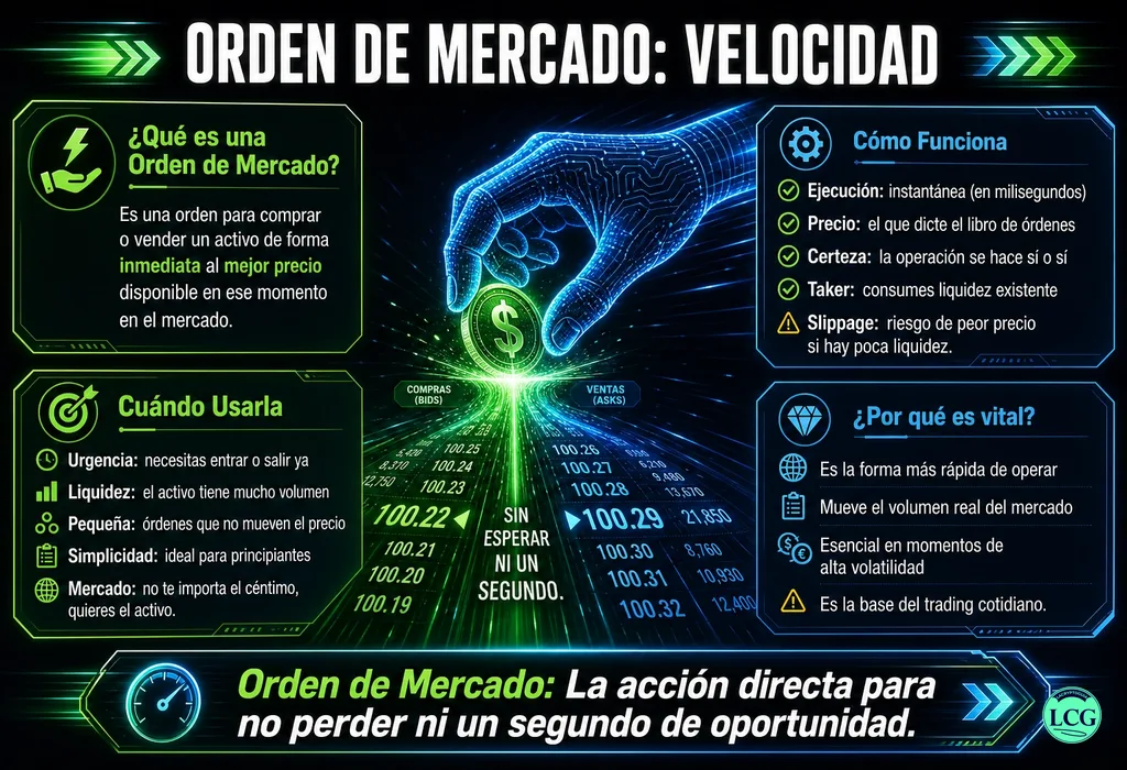 Infograf&iacute;a explicativa sobre Market Order en blockchain y crypto