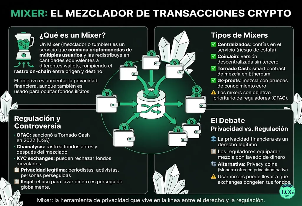 Infograf&iacute;a explicativa sobre Mixer en blockchain y crypto