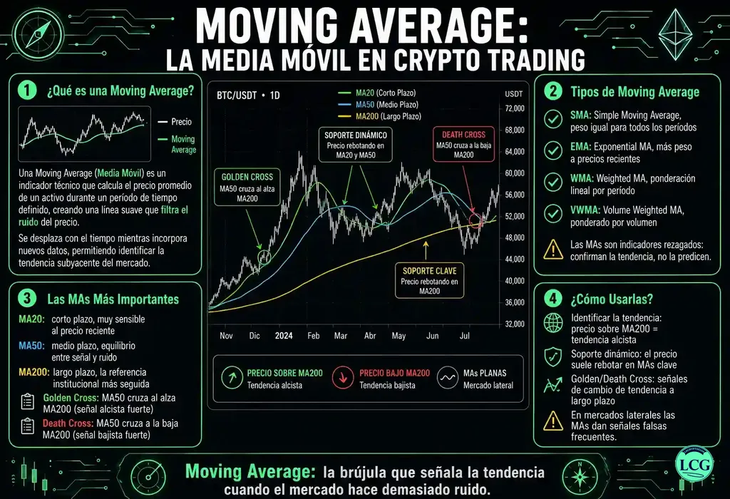 Infograf&iacute;a explicativa sobre Moving Average (Ma) en blockchain y crypto