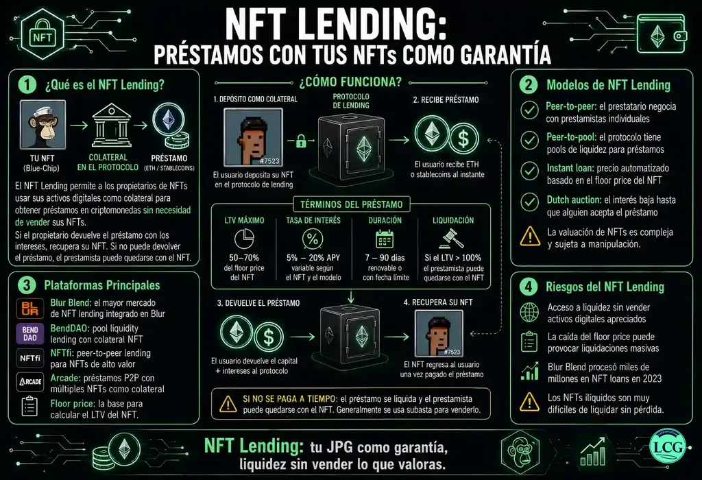 Infograf&iacute;a explicativa sobre Nft Lending en blockchain y crypto