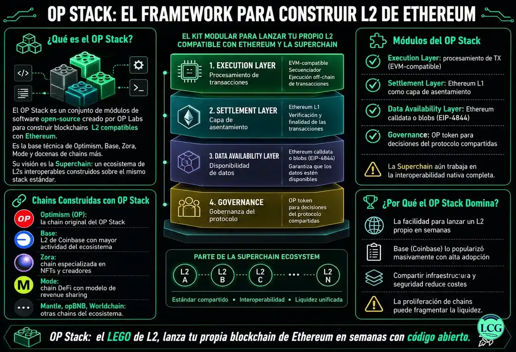 Infograf&iacute;a explicativa sobre Op Stack en blockchain y crypto