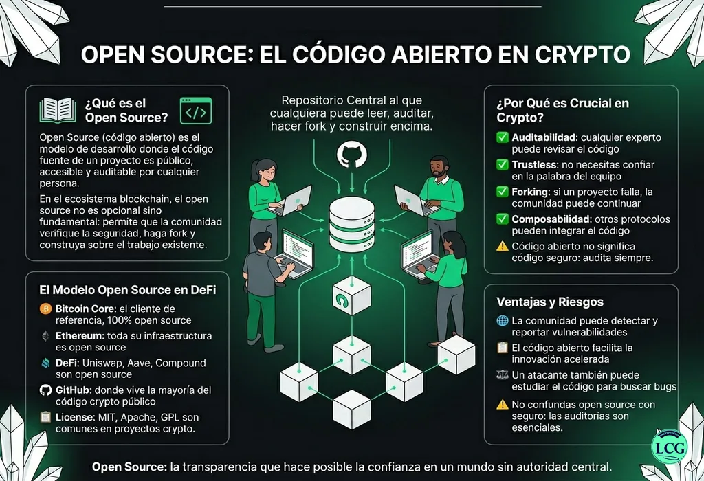 Infograf&iacute;a explicativa sobre Open Source en blockchain y crypto