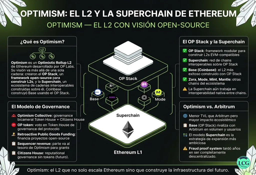 Infograf&iacute;a explicativa sobre Optimism (Op) en blockchain y crypto